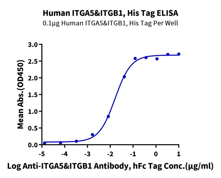 Human Integrin alpha 5 beta 1 (ITGA5&ITGB1) Heterodimer Protein (ITG-HM451)