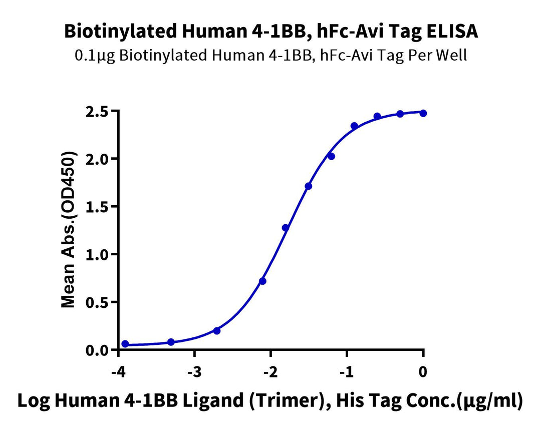 Biotinylated Human 4-1BB/TNFRSF9 Protein, Ultra Low Endotoxin (BB4-HM541B-UL)