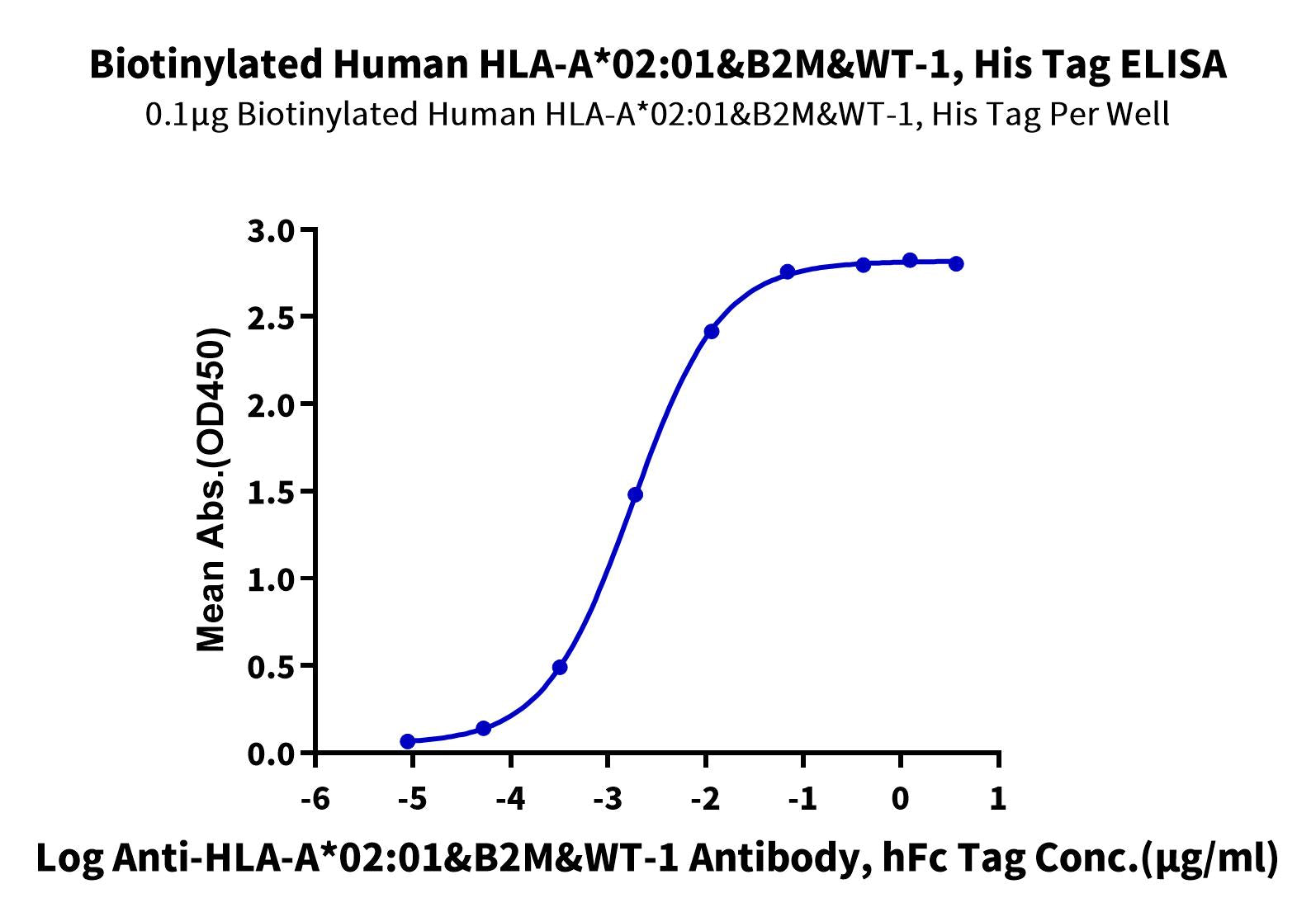 Biotinylated Human HLA-A*02:01&B2M&WT-1 (RMFPNAPYL) Monomer Protein (MHC-HM431B)