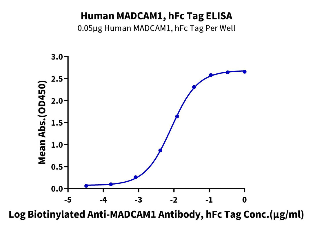 Human MADCAM1 Protein (MCM-HM201)