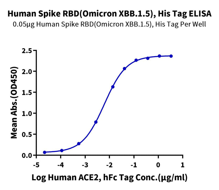 SARS-CoV-2 Spike RBD (Omicron XBB.1.5) Protein (XBB-HM115)