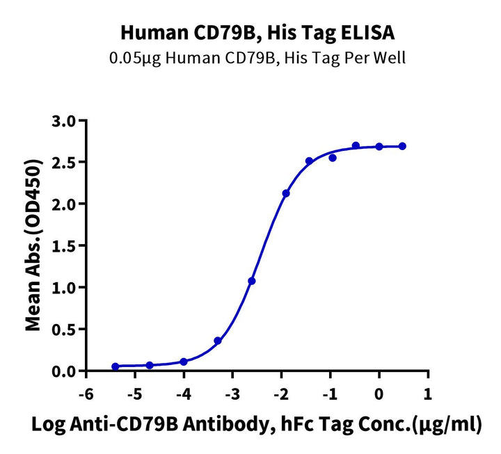 Human CD79B Protein (CD7-HM49B)