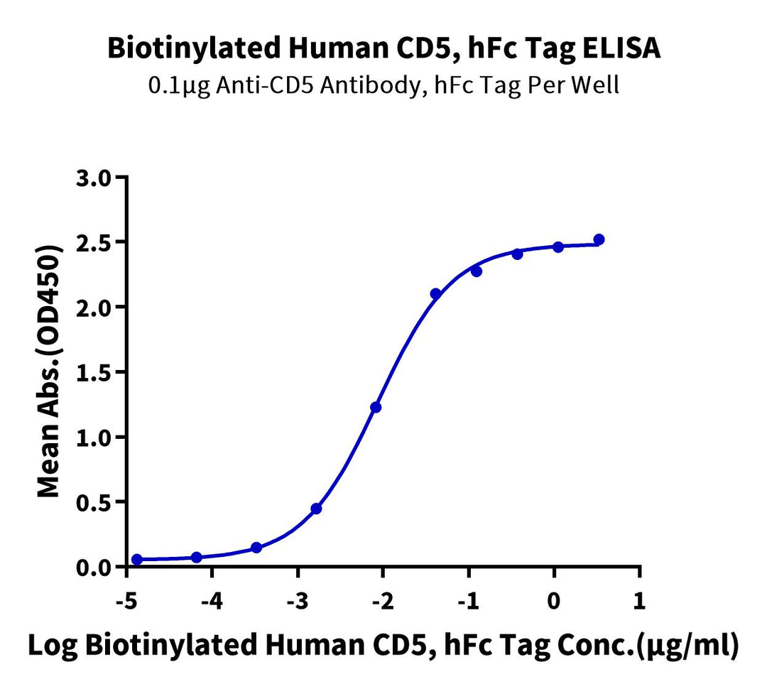 Biotinylated Human CD5 Protein (CD5-HM501B)