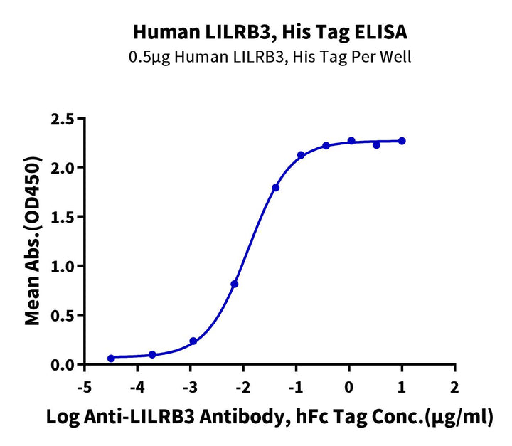 Human LILRB3/CD85a/ILT5 Protein (LIL-HM4B3)