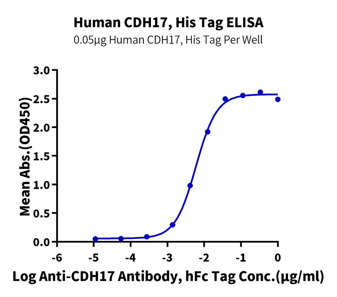 Human CDH17/Cadherin 17 Protein (CDH-HM117)