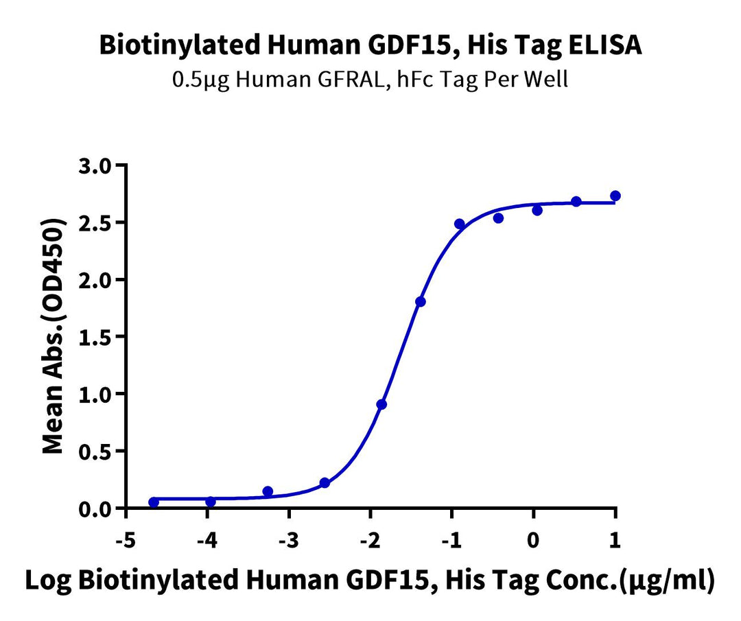 Biotinylated Human GDF15 Protein (GDF-HE415B)