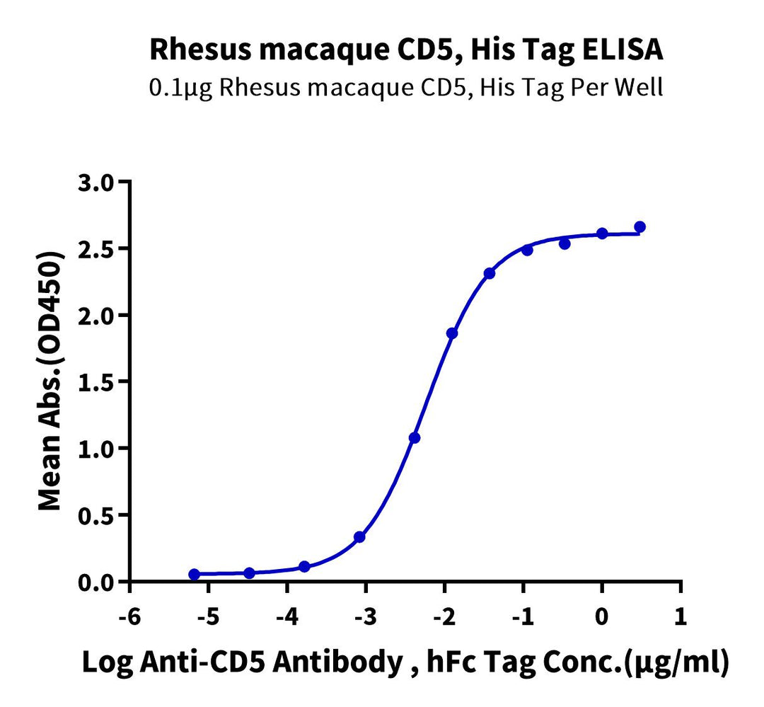 Rhesus macaque CD5 Protein (CD5-RM405)