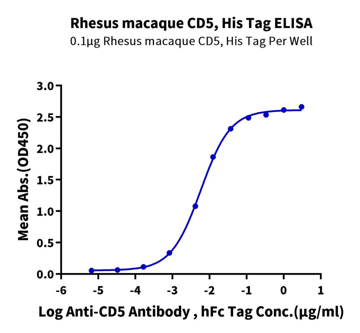 Rhesus macaque CD5 Protein (CD5-RM405)