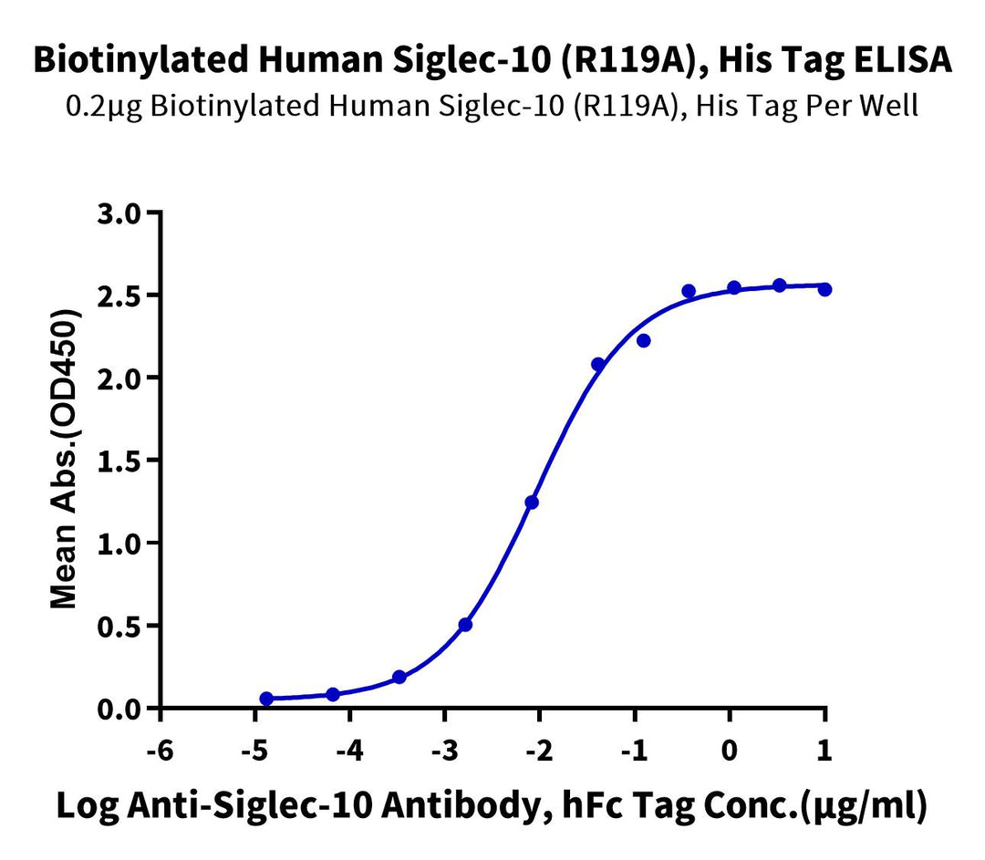 Biotinylated Human Siglec-10 (R119A) Protein (SIG-HM411B)