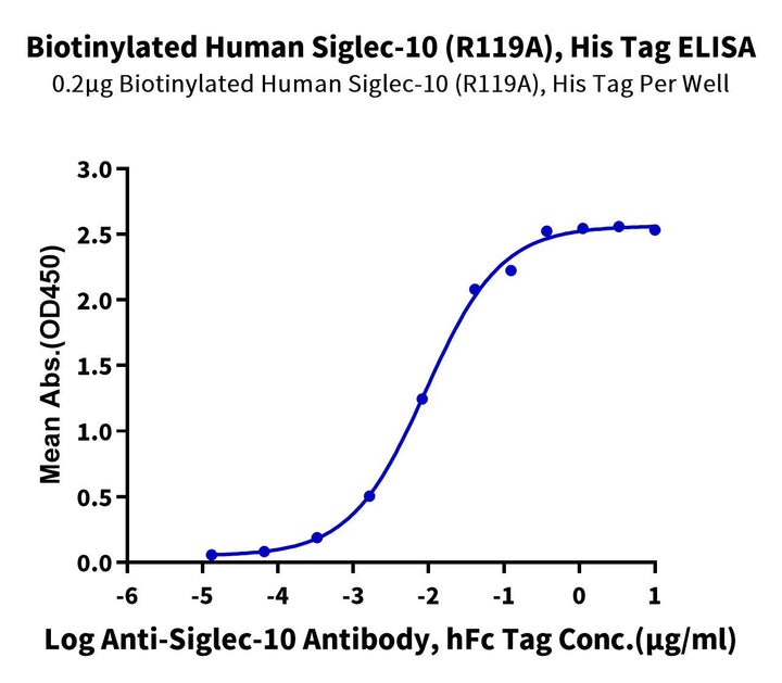 Biotinylated Human Siglec-10 (R119A) Protein (SIG-HM411B)