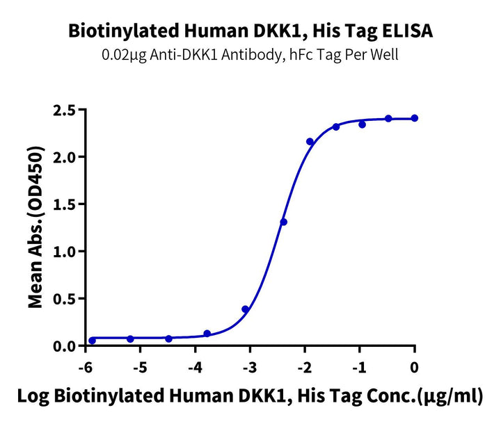 Biotinylated Human DKK1 Protein (DKK-HM401B)