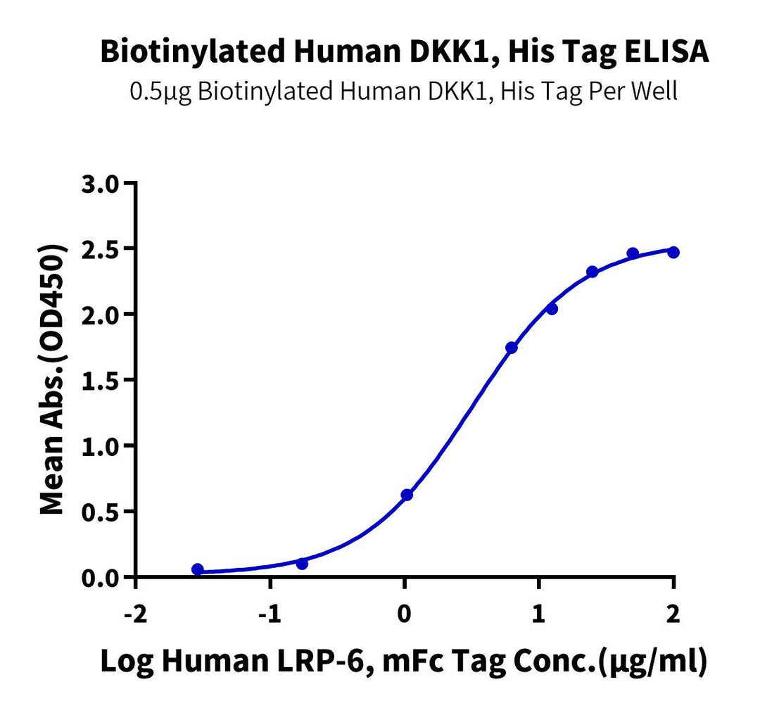 Biotinylated Human DKK1 Protein (DKK-HM401B)