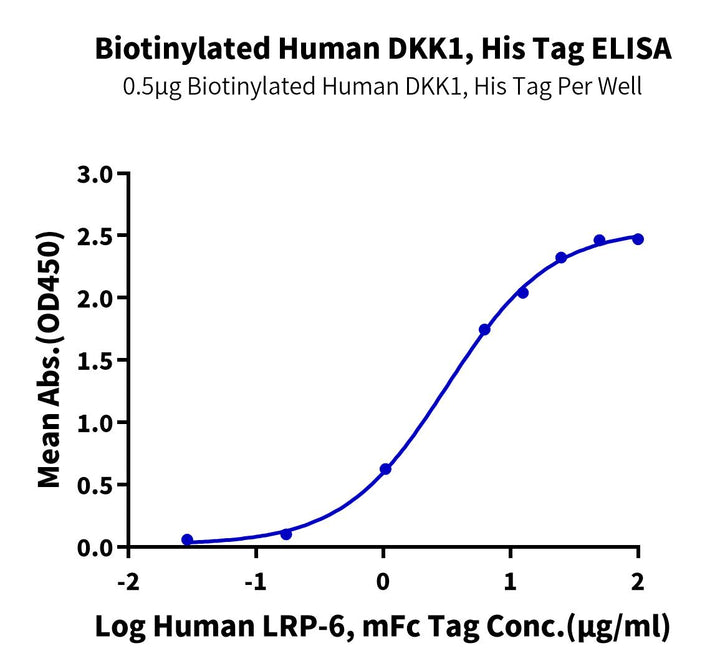 Biotinylated Human DKK1 Protein (DKK-HM401B)