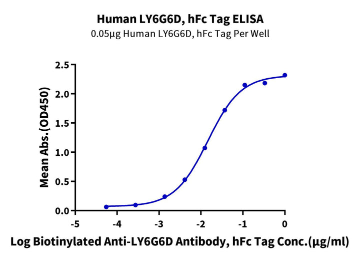 Human LY6G6D Protein (LYD-HM26D)