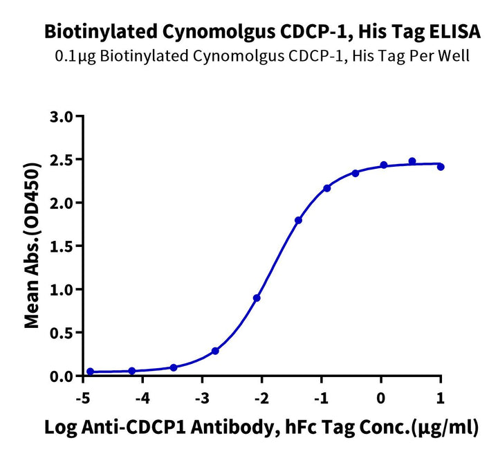 Biotinylated Rhesus macaque CDCP1 Protein (CDC-CM401B)