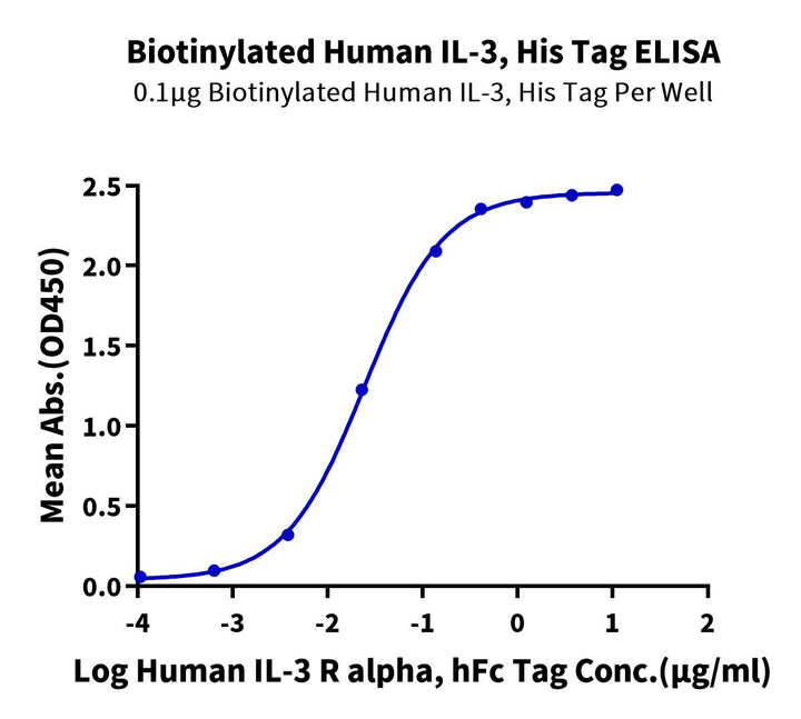 Biotinylated Human IL-3 Protein (IL3-HE401B)