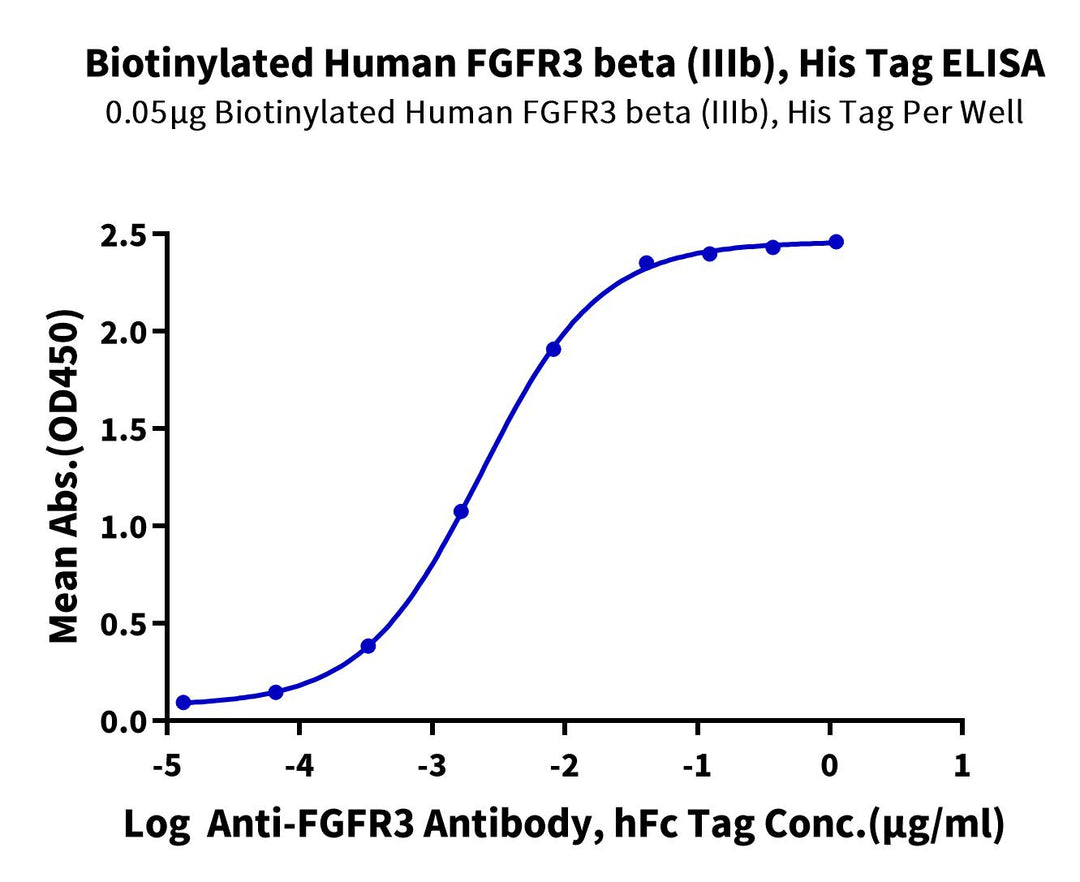 Biotinylated Human FGFR3 beta (IIIb) Protein (FGF-HM4BBB)