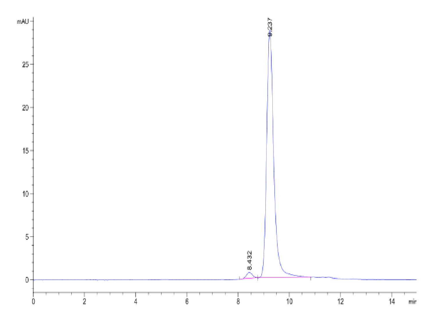 SEC-HPLC chromatogram showing a main protein peak at 9.4 minutes with a minor peak at 8.4 minutes, used for purity and aggregate assessment.