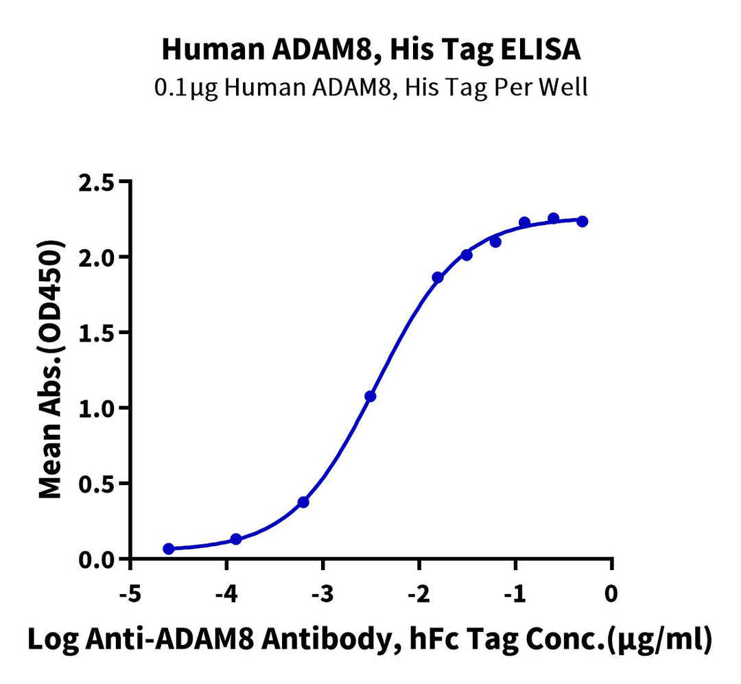 Human ADAM8 Protein, Ultra Low Endotoxin (ADM-HM108-UL)