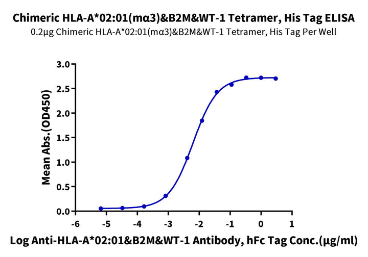 Chimeric HLA-A*02:01 (mα3) &B2M&WT-1 (RMFPNAPYL) Tetramer Protein (MHC-HM414T)