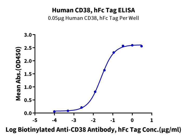 Human CD38 Protein (CD3-HM238)