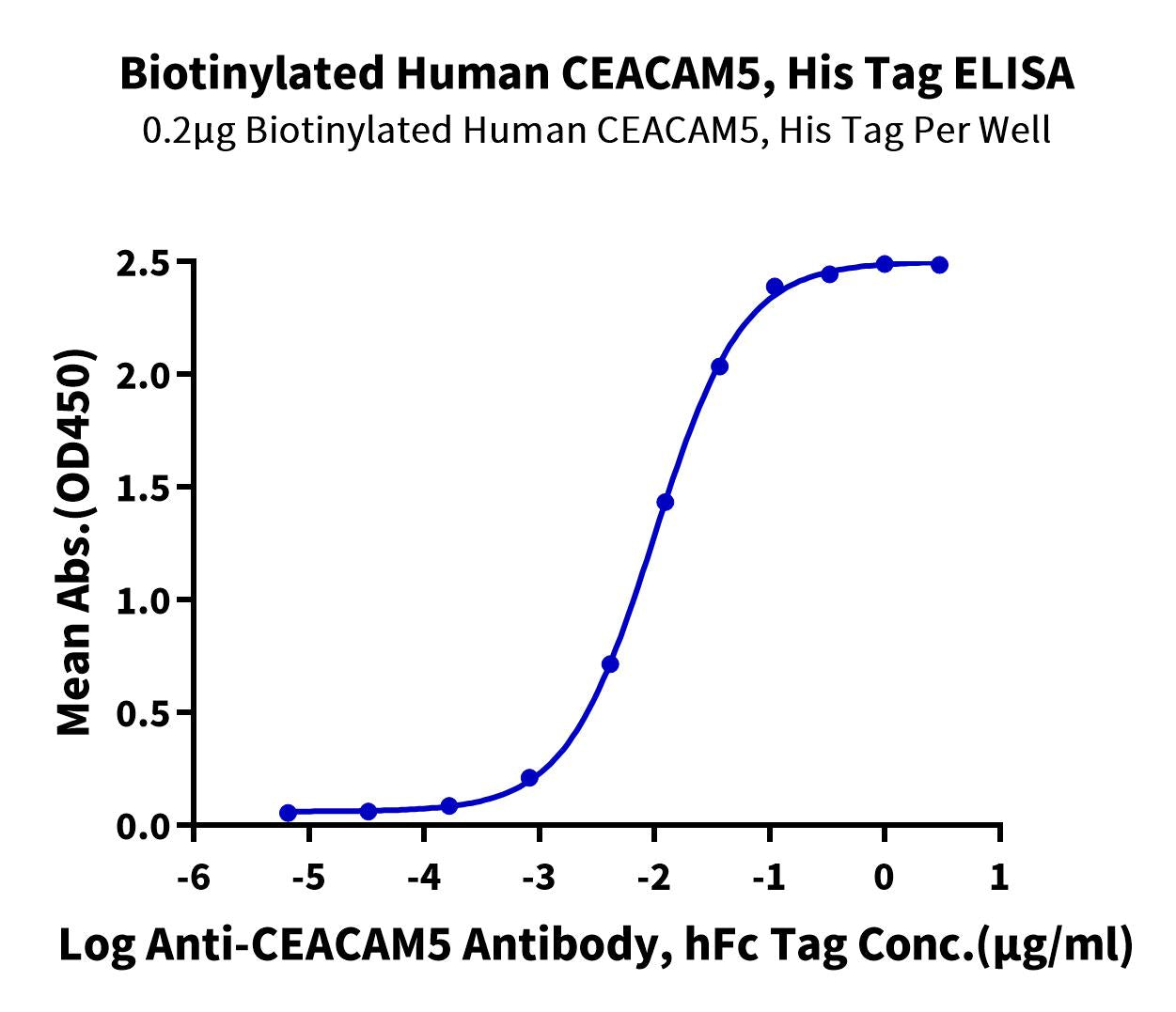 Biotinylated Human CEACAM-5/CD66e Protein (CAM-HM415B) | KACTUS