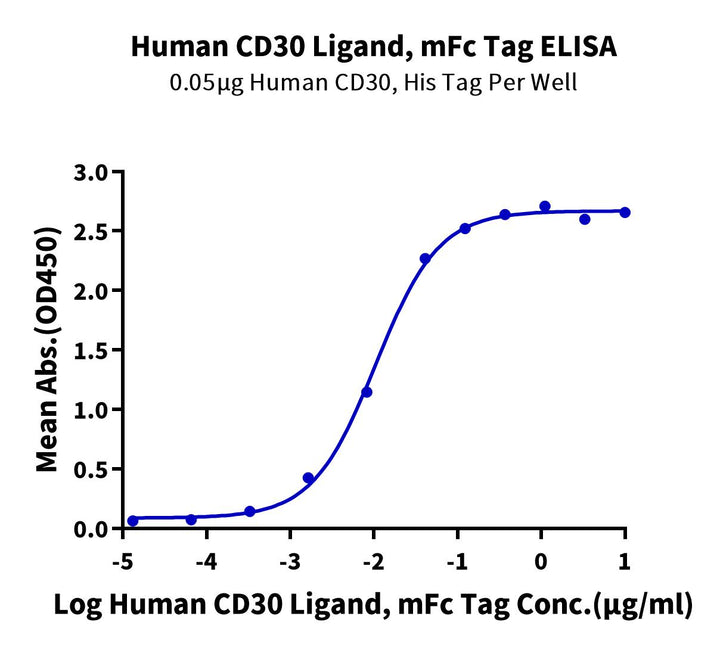 Human CD30 Ligand/TNFSF8 Protein (CD3-HM30L)