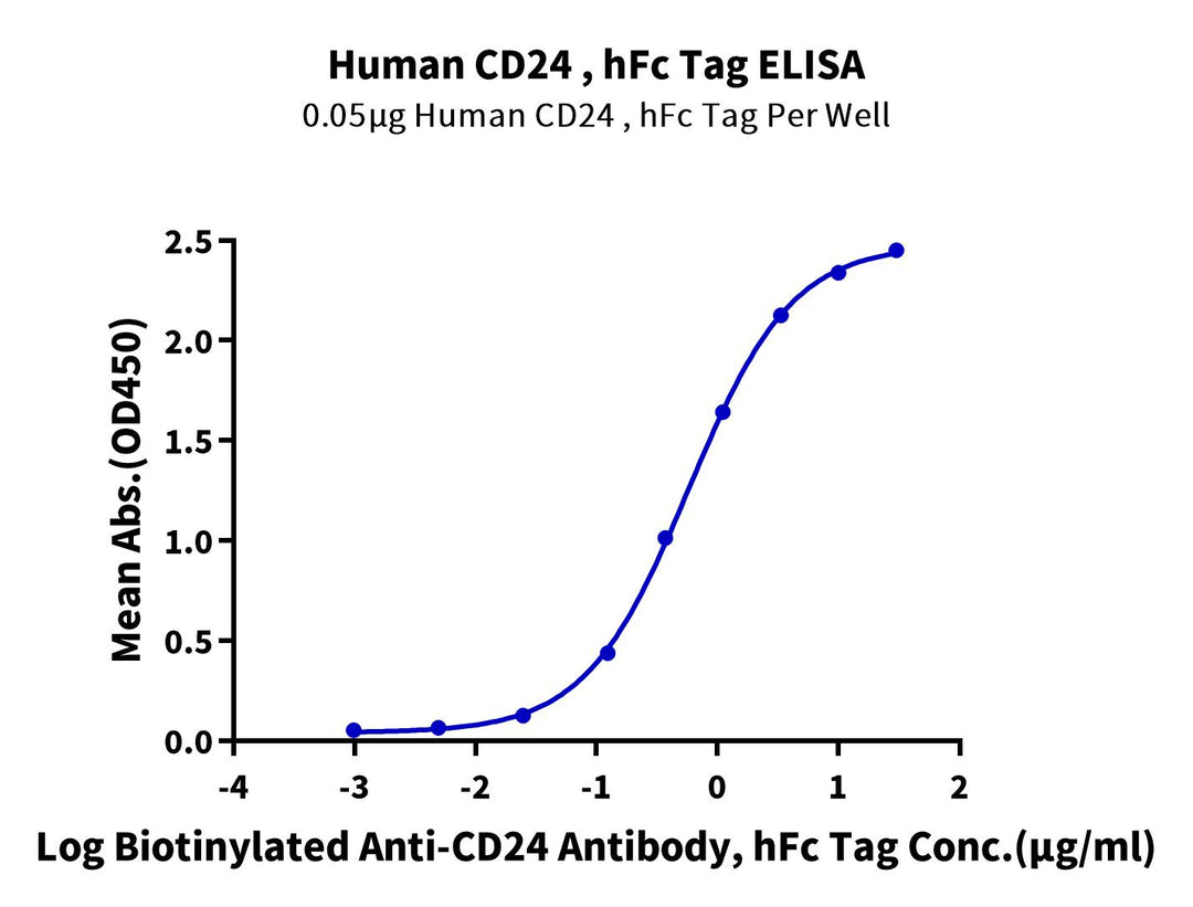 Human CD24 Protein (CD2-HM224)