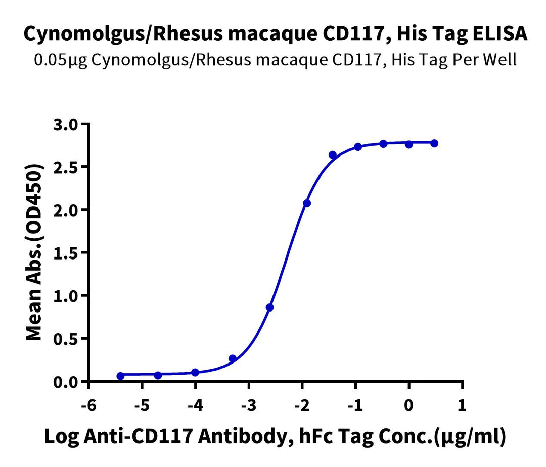 Cynomolgus/Rhesus macaque CD117 Protein (CD1-CM117)