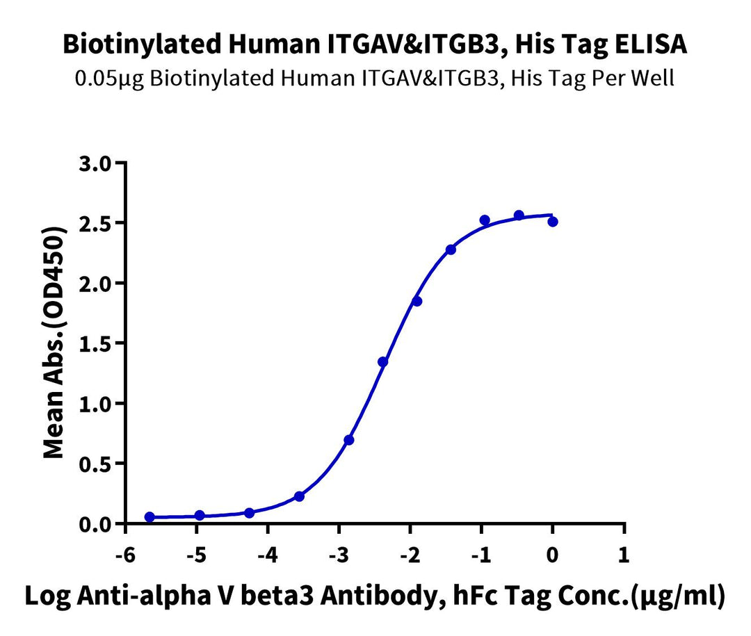 Biotinylated Human Integrin alpha V beta 3 (ITGAV&ITGB3) Heterodimer Protein (ITG-HM4V3B)