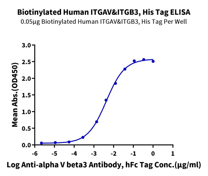 Biotinylated Human Integrin alpha V beta 3 (ITGAV&ITGB3) Heterodimer Protein (ITG-HM4V3B)