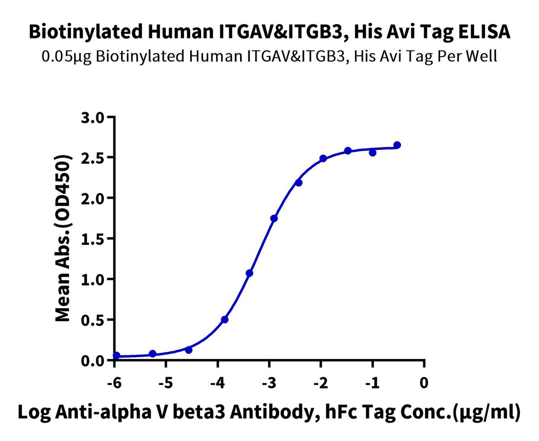 Biotinylated Human Integrin alpha V beta 3 (ITGAV&ITGB3) Heterodimer Protein, Ultra Low Endotoxin (ITG-HM4V3B-UL)