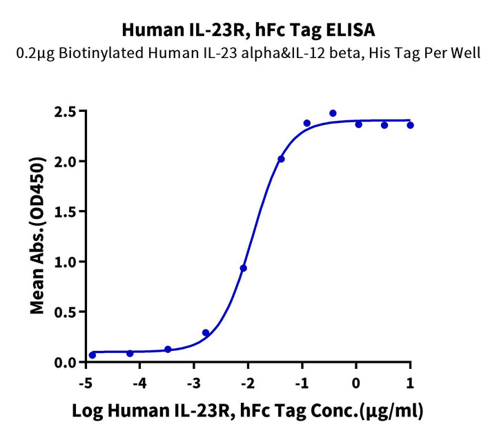 Human IL-23R Protein (ILR-HM223)