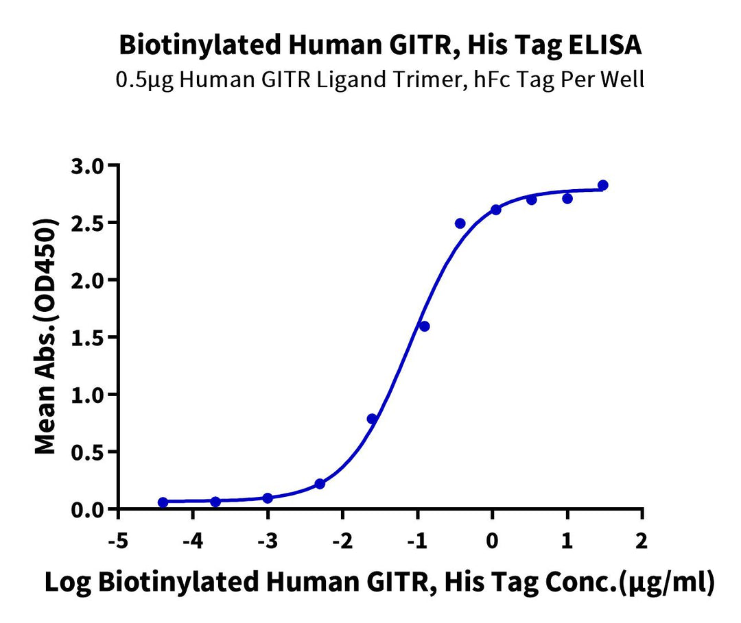 Biotinylated Human GITR/TNFRSF18 Protein (GTR-HM401B)