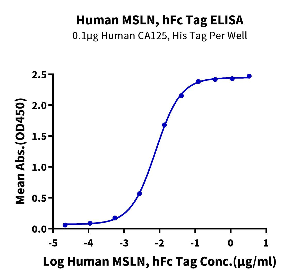 Human MSLN/Mesothelin Protein, Ultra Low Endotoxin (MSL-HM280-UL) | KACTUS