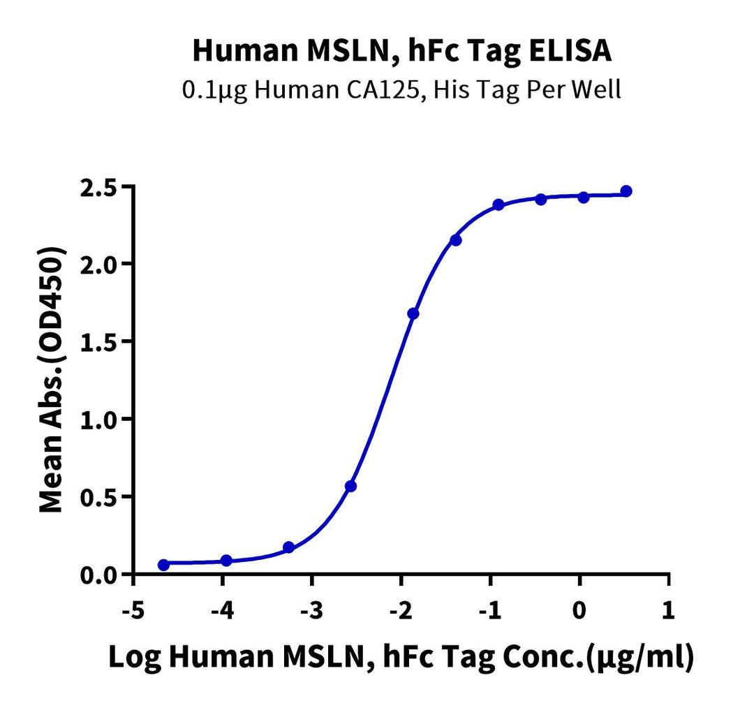 Human MSLN/Mesothelin Protein, Ultra Low Endotoxin (MSL-HM280-UL)