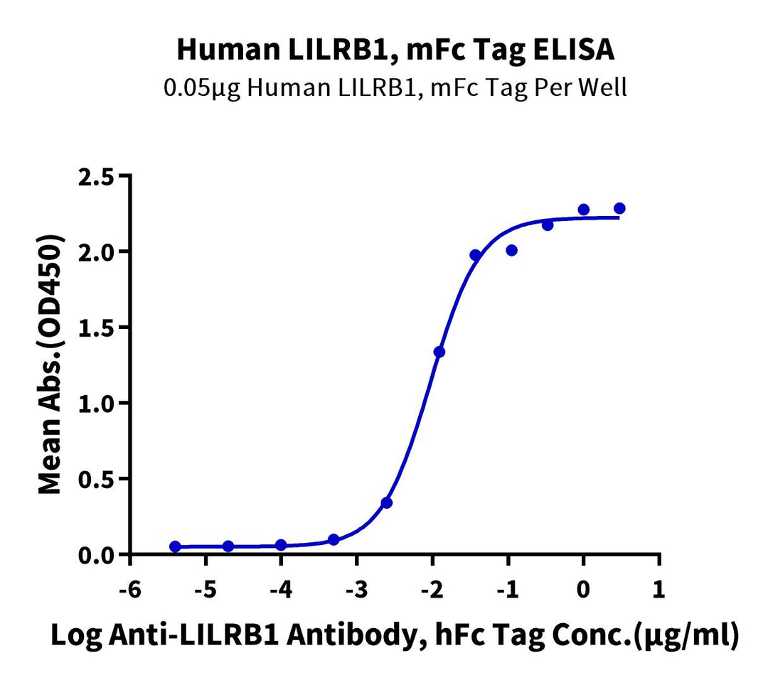 Human LILRB1/CD85j/ILT2 Protein (LIL-HM3B1)