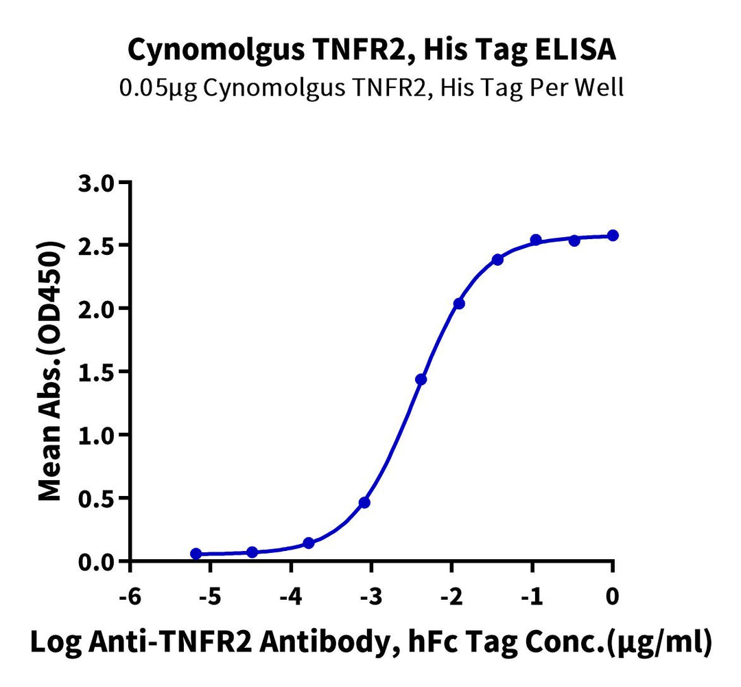 Cynomolgus TNFR2/CD120b/TNFRSF1B Protein (TNF-CM1R2)