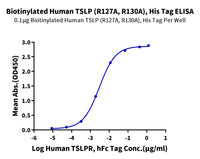 Biotinylated Human TSLP (R127A, R130A) Protein (TSP-HM402B)