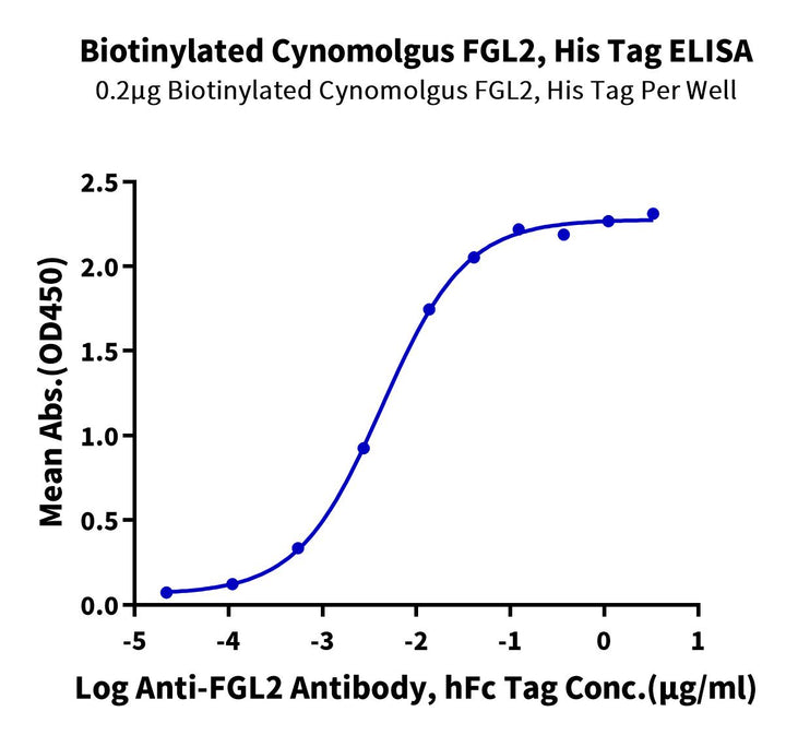 Biotinylated Cynomolgus FGL2 Protein (FGL-CM612B)