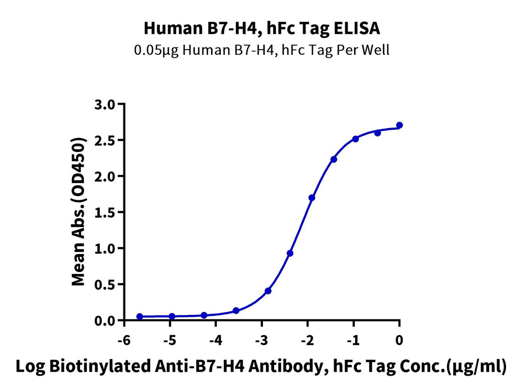 Human B7-H4 Protein (BH7-HM274)