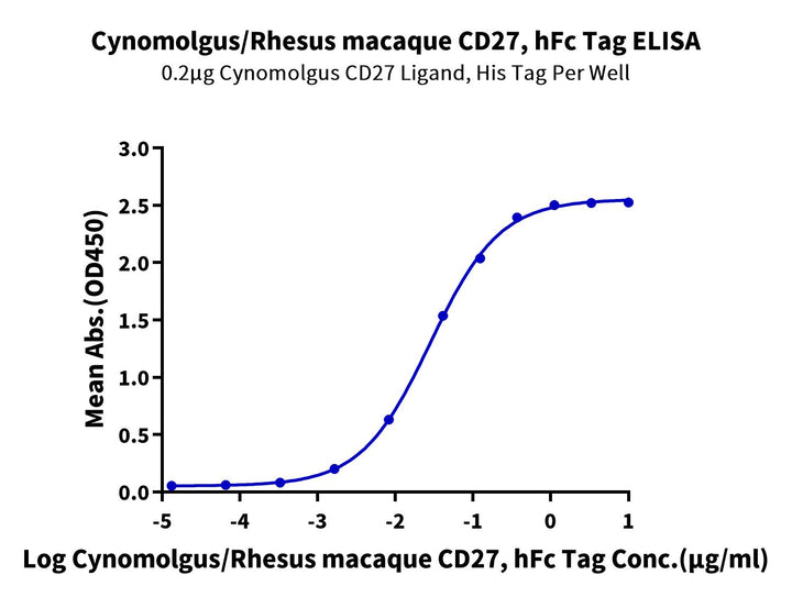 Cynomolgus/Rhesus macaque CD27/TNFRSF7 Protein (CD2-CM227)