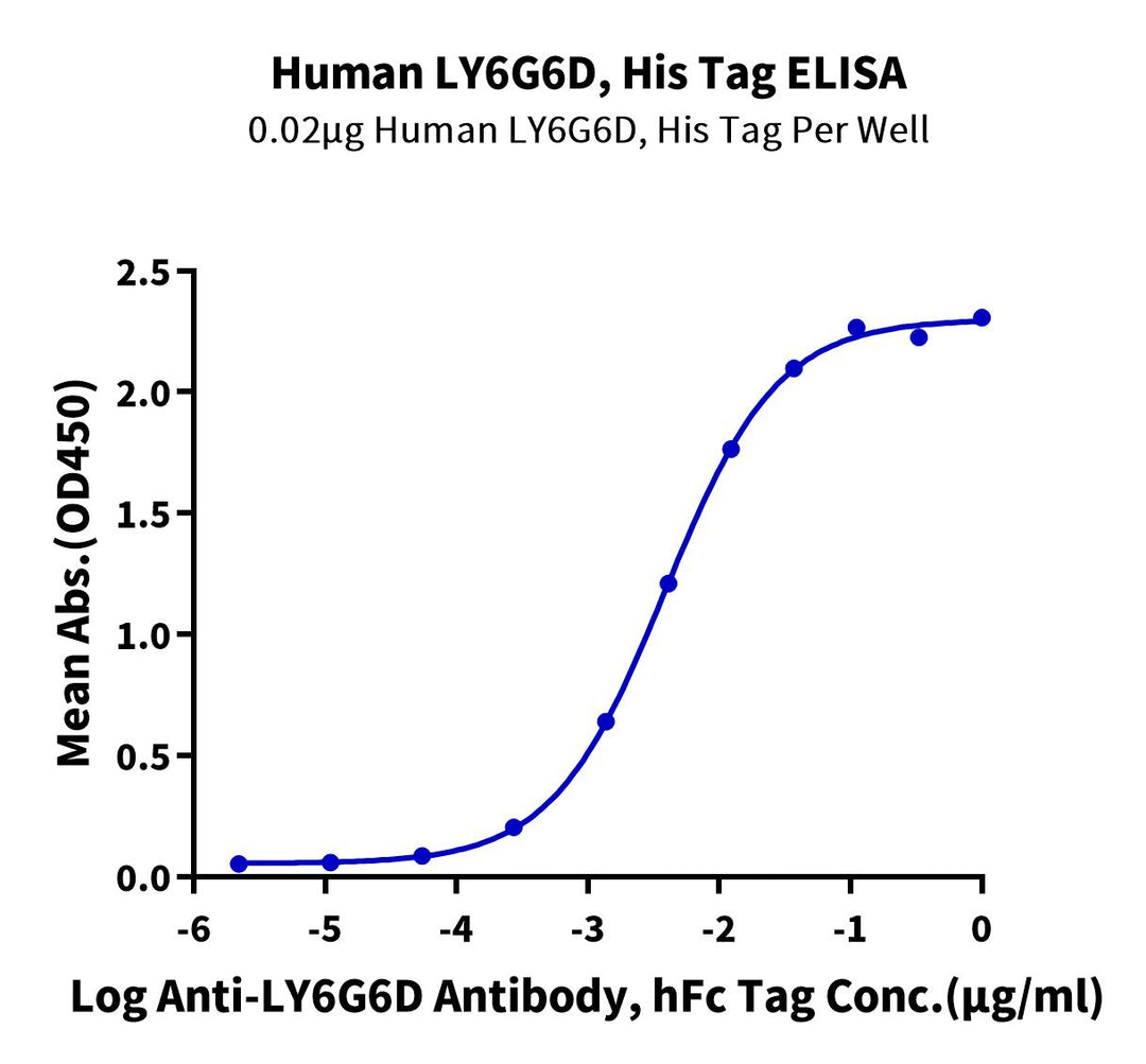 Human LY6G6D Protein, Ultra Low Endotoxin (LYD-HM1GD-UL)