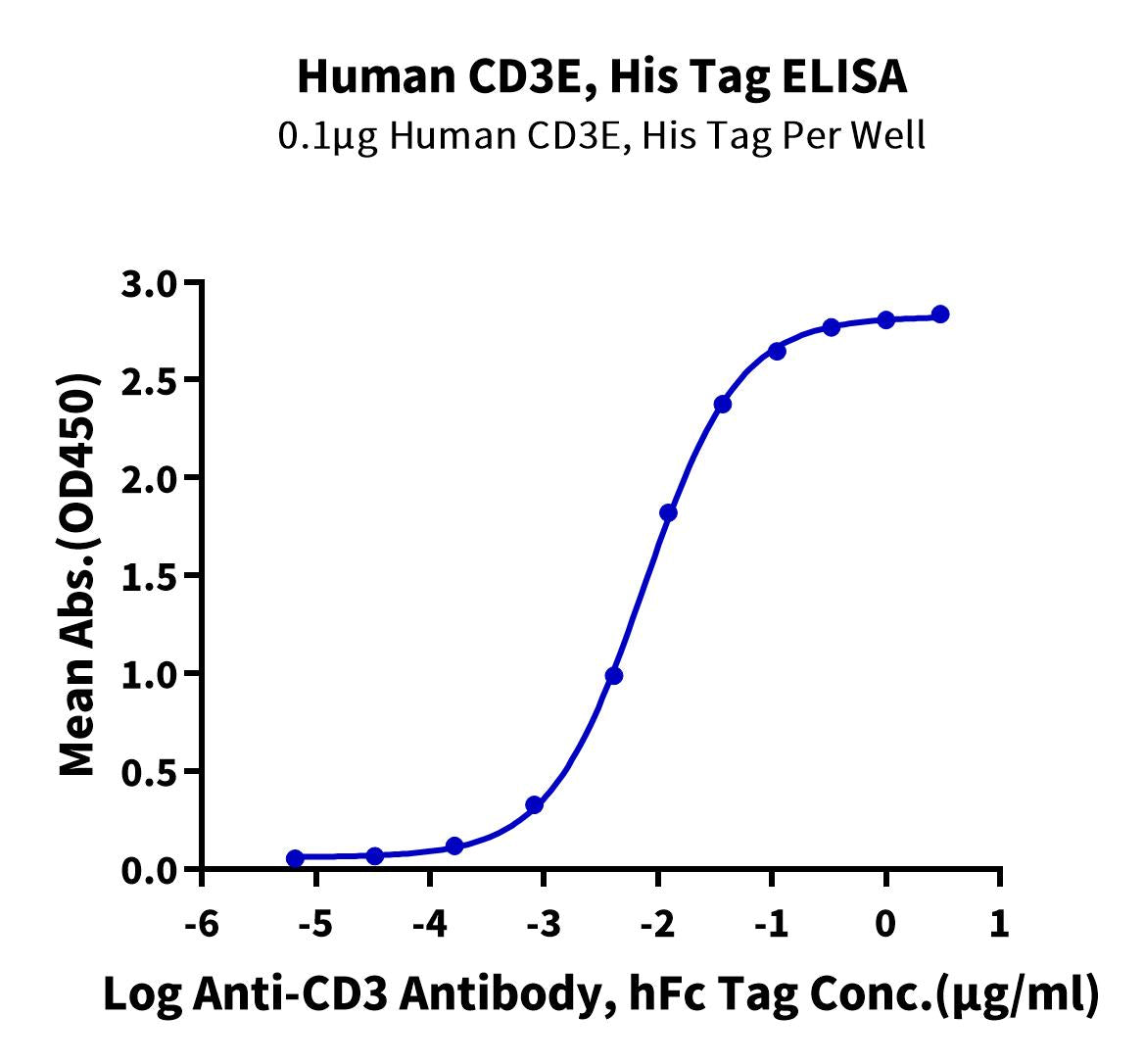 Human CD3E/CD3 epsilon Protein (CDE-HM101)