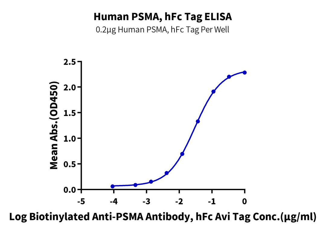 Human PSMA/FOLH1 Protein (active dimer), Ultra Low Endotoxin (PSM-HM210-UL)
