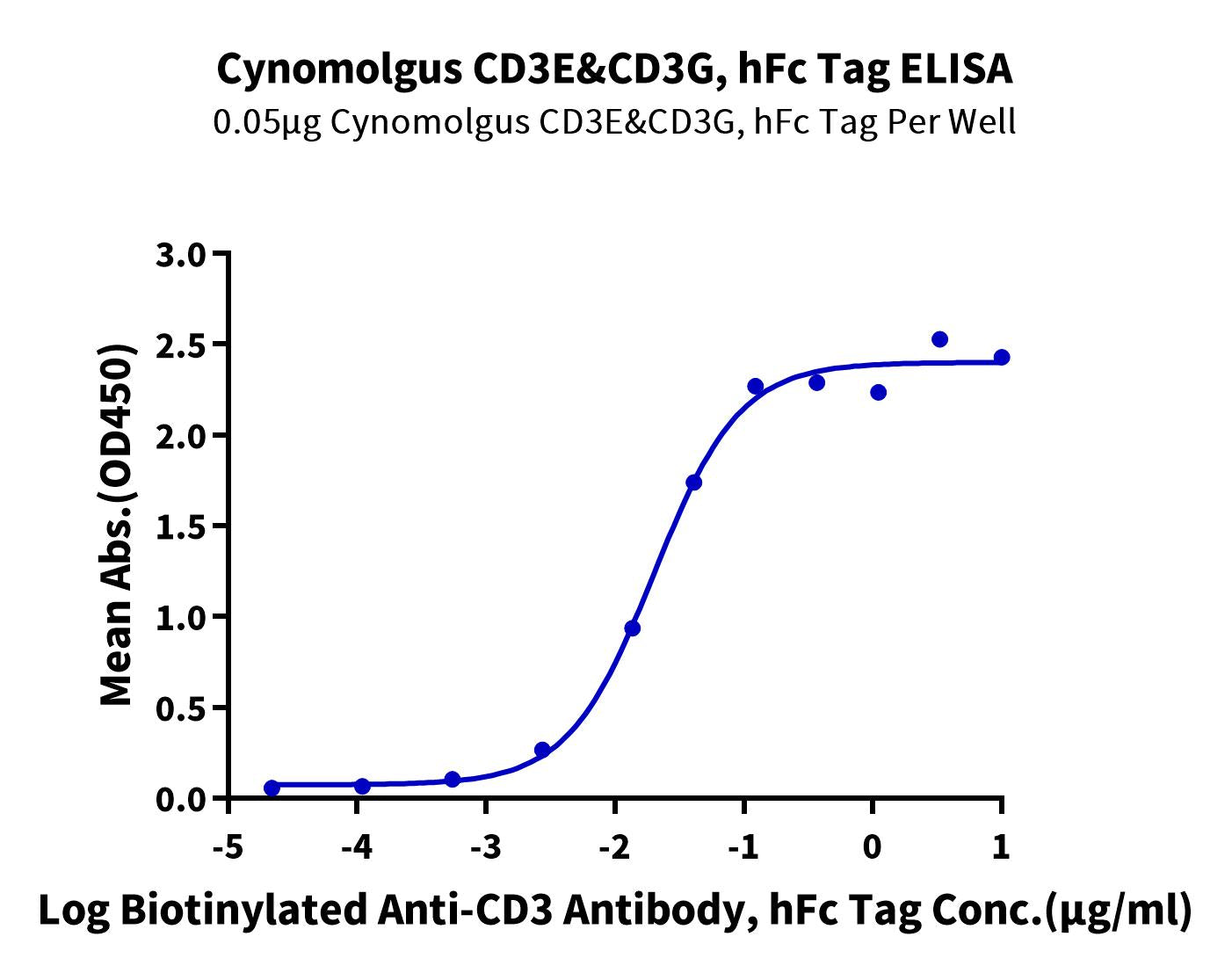 Cynomolgus CD3E&CD3G/CD3 epsilon&CD3 gamma Protein (CD3-CM202)