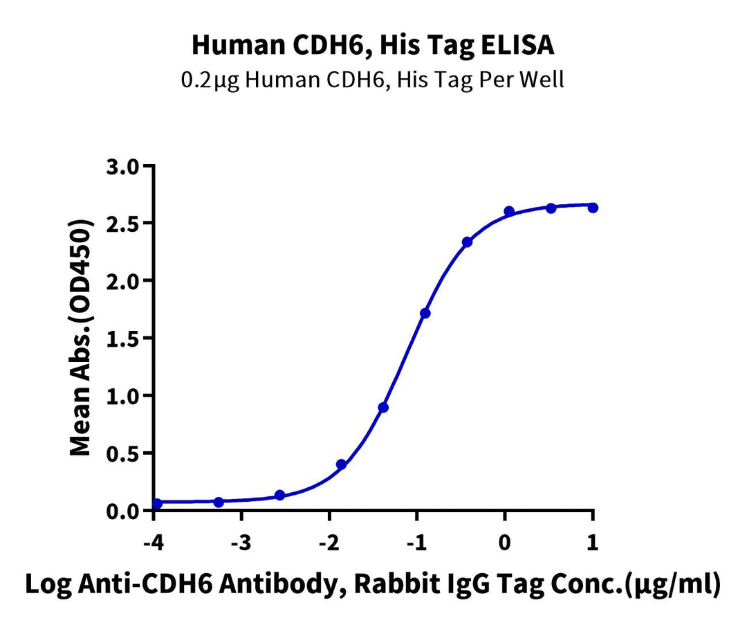 Human CDH6/Cadherin-6 Protein (CDH-HM116)