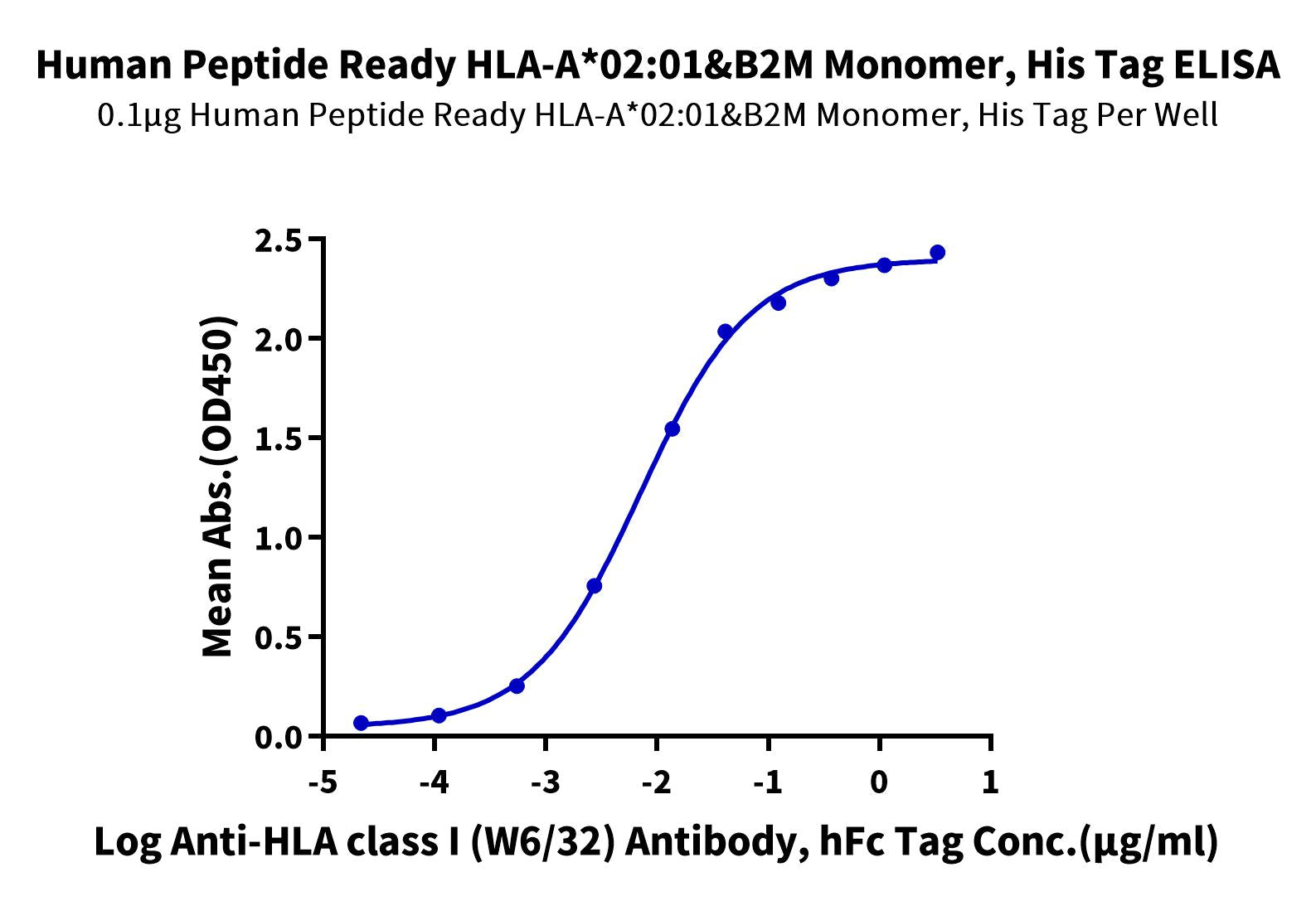 Human Peptide Ready HLA-A*02:01&B2M Monomer-Protein (MHC-HM43R)