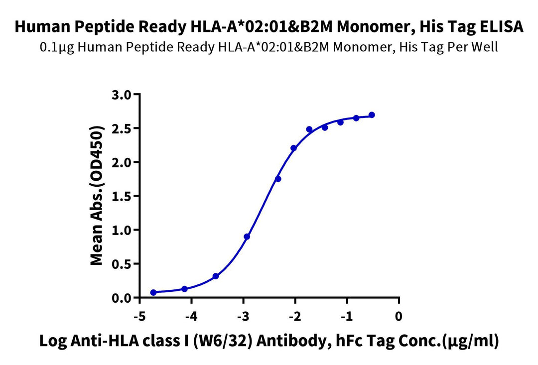 Human Peptide Ready HLA-A*02:01&B2M Monomer-Protein, Ultra Low Endotoxin (MHC-HM43R-UL)