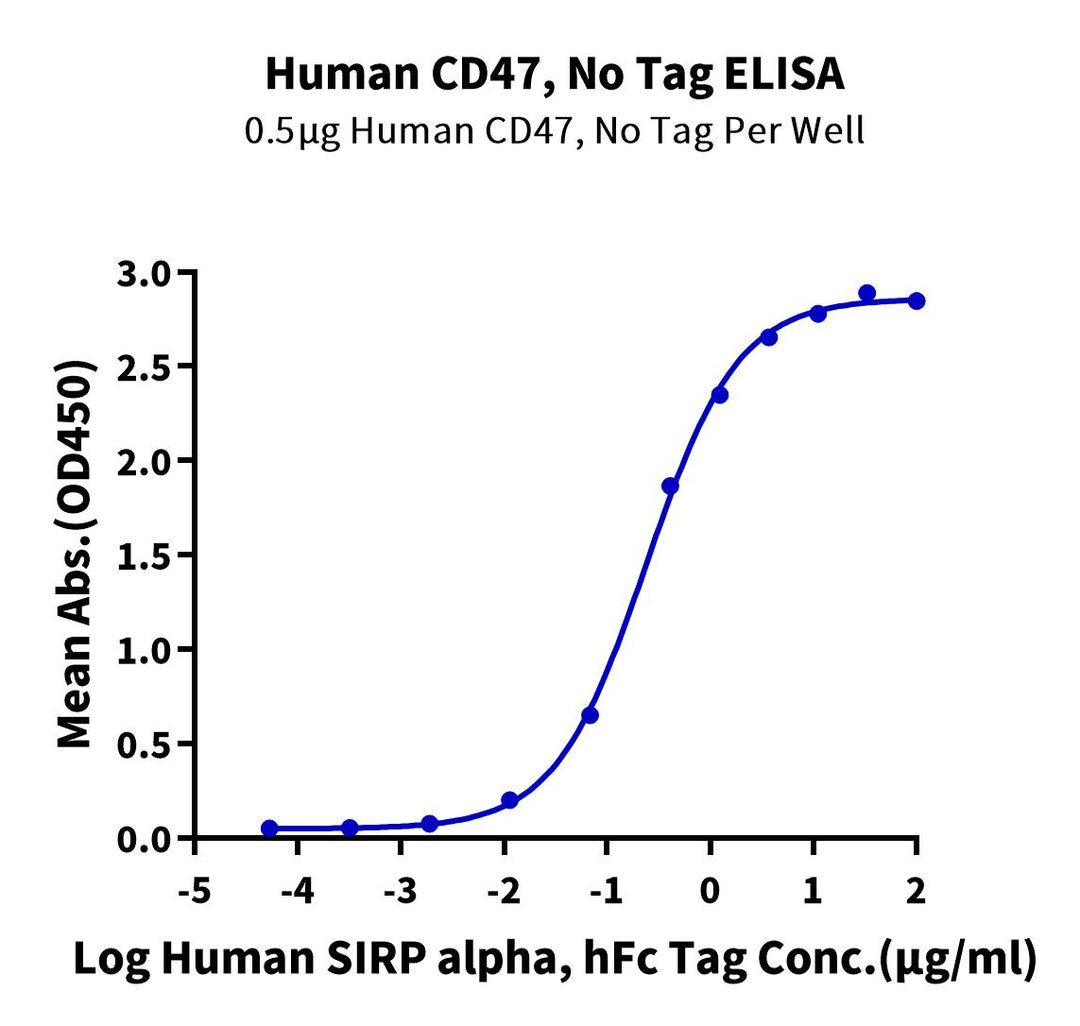 Human CD47 Protein (CD7-HM047)